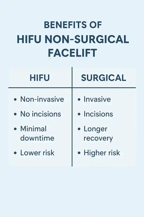 benefits of HIFU Cheltenhamcompared to surgery.